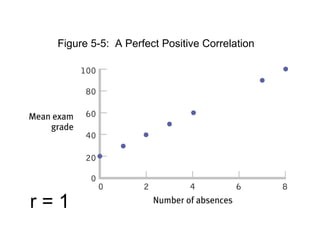 Figure 5-5:  A Perfect Positive Correlation r = 1 