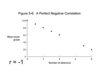 Figure 5-6:  A Perfect Negative Correlation r = -1 