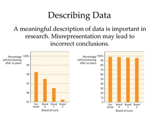 Describing Data A meaningful description of data is important in research. Misrepresentation may lead to incorrect conclusions. 
