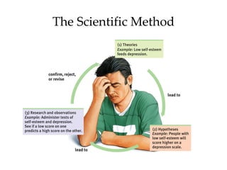 The Scientific Method 