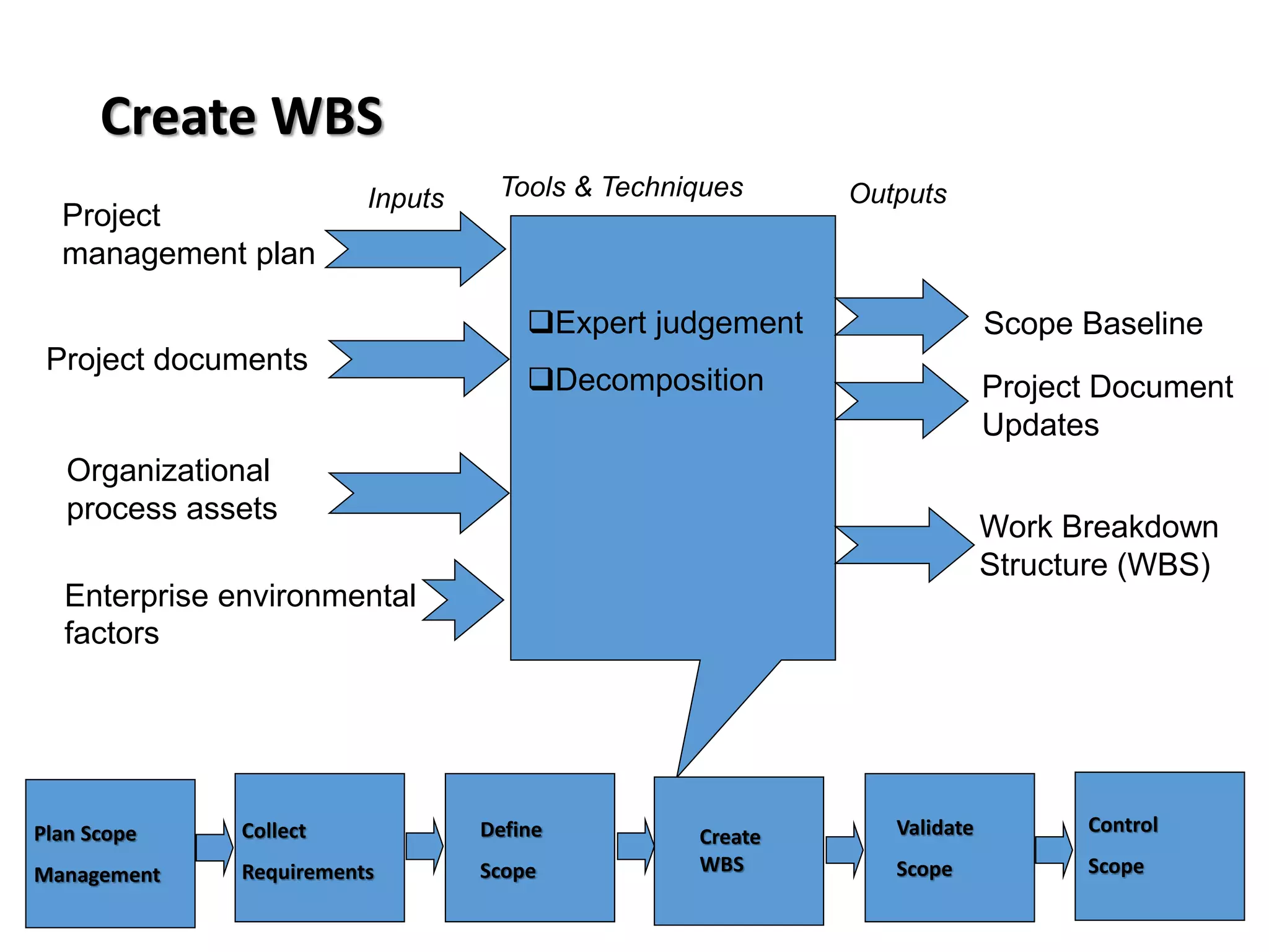 Create WBS
Project
management plan
Organizational
process assets
Expert judgement
Decomposition
Inputs Tools & Techniques
Work Breakdown
Structure (WBS)
Outputs
Scope Baseline
Project Document
Updates
Project documents
Enterprise environmental
factors
Collect
Requirements
Define
Scope
Create
WBS
Control
Scope
Plan Scope
Management
Validate
Scope
 