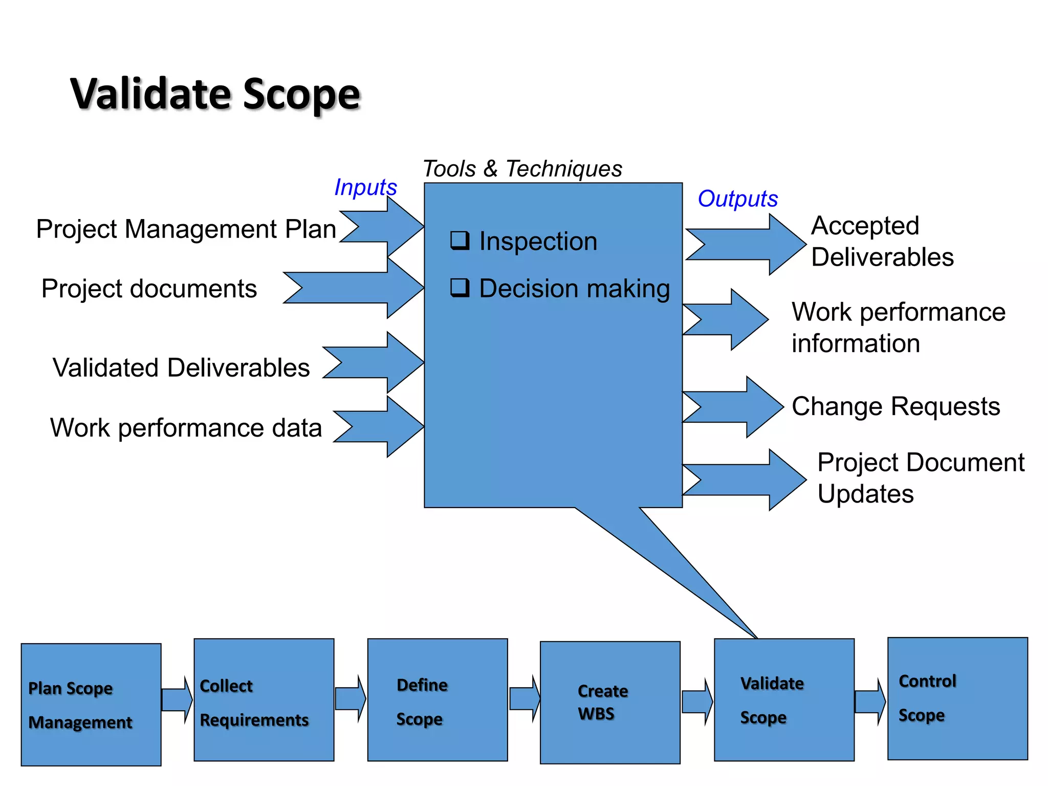 Validate Scope
Project Management Plan  Inspection
 Decision making
Inputs
Tools & Techniques
Accepted
Deliverables
Validated Deliverables
Change Requests
Outputs
Project Document
Updates
Collect
Requirements
Define
Scope
Create
WBS
Validate
Scope
Control
Scope
Plan Scope
Management
Project documents
Work performance data
Work performance
information
 