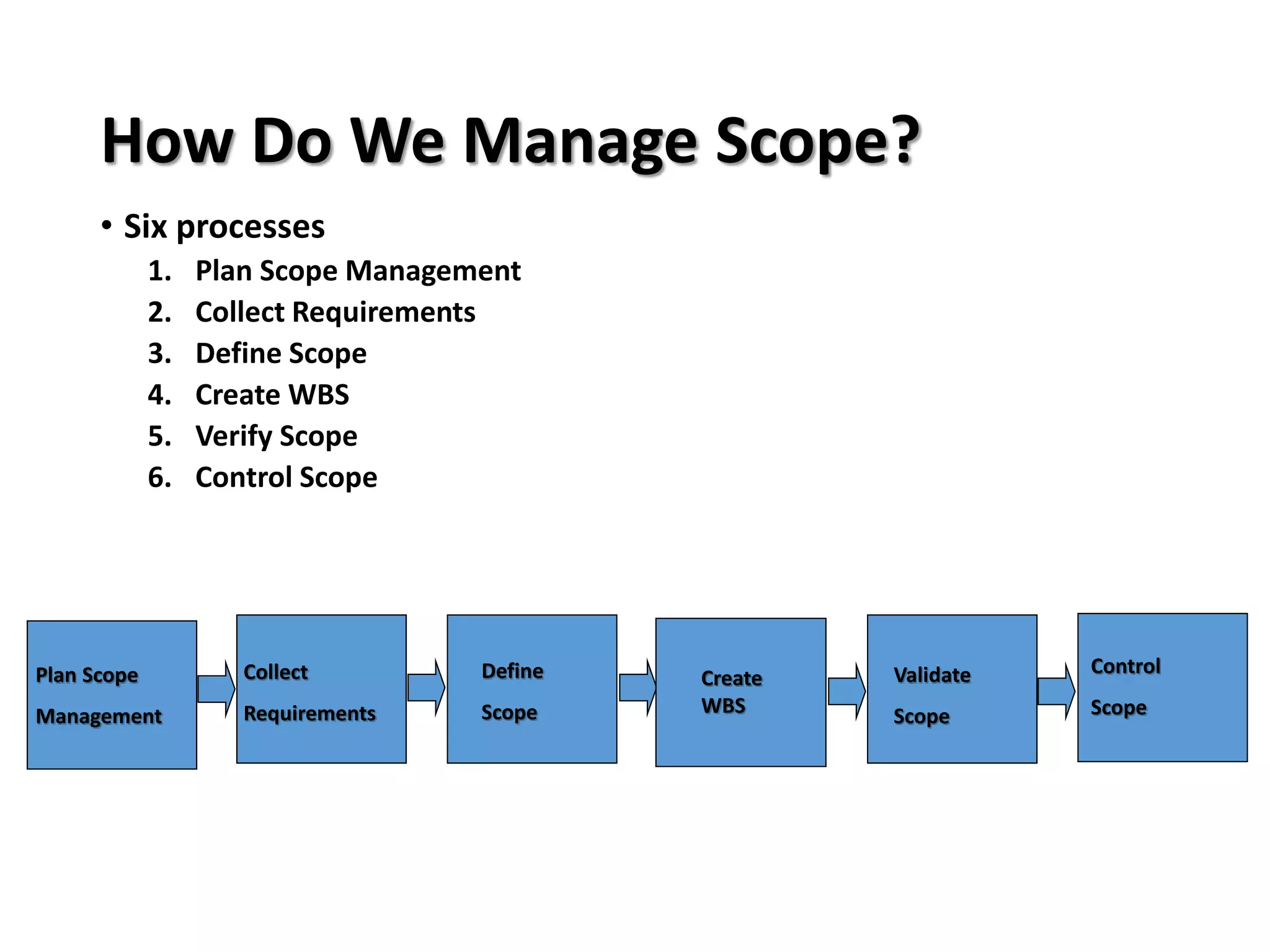 How Do We Manage Scope?
• Six processes
1. Plan Scope Management
2. Collect Requirements
3. Define Scope
4. Create WBS
5. Verify Scope
6. Control Scope
Collect
Requirements
Define
Scope
Create
WBS
Control
Scope
Plan Scope
Management
Validate
Scope
 