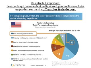 Un autre fait important:
Les clients qui commandent en ligne sont plus enclins à acheter
        un produit sur un site offrant les frais de port
 