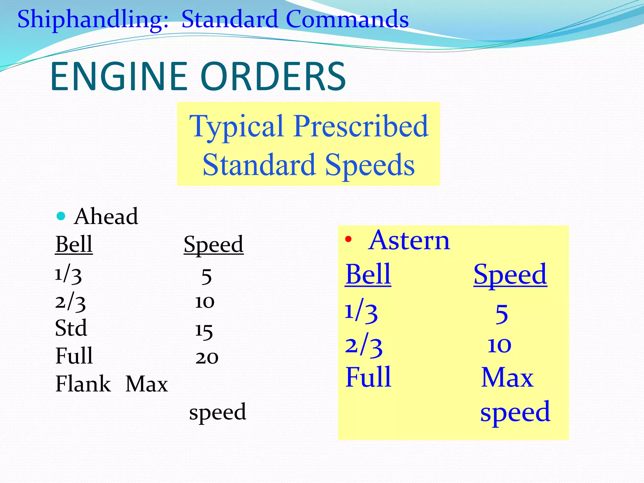 ENGINE ORDERS
 Ahead
Bell Speed
1/3 5
2/3 10
Std 15
Full 20
Flank Max
speed
Typical Prescribed
Standard Speeds
• Astern
Bell Speed
1/3 5
2/3 10
Full Max
speed
Shiphandling: Standard Commands
 