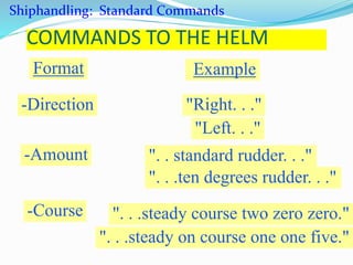 COMMANDS TO THE HELM
Format Example
-Direction "Right. . ."
"Left. . ."
-Amount ". . standard rudder. . ."
". . .ten degrees rudder. . ."
-Course ". . .steady course two zero zero."
". . .steady on course one one five."
Shiphandling: Standard Commands
 