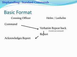 Basic Format
Conning Officer
Command
Acknowledges Report
Helm / Leehelm
Verbatim Repeat back
(Carries out command)
Report
Shiphandling: Standard Commands
 