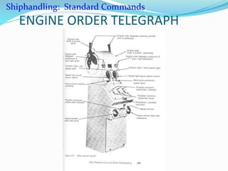 ENGINE ORDER TELEGRAPH
Shiphandling: Standard Commands
 