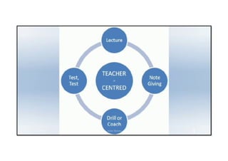 Comprehensive Teaching & Learning Methods: Teacher-Centered vs Learner ...