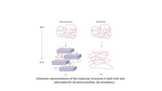 Schematic representations of the molecular structures in both melt and
solid states for (a) semicrystalline, (b) amorphous
 