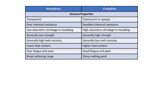 Amorphous Crystalline
General Properties
Transparent Translucent or opaque
Poor chemical resistance Excellent chemical resistance
Low volumetric shrinkage in moulding High volumetric shrinkage in moulding
Generally low strength Generally high strength
Generally high melt viscosity Generally low melt viscosity
Lower heat content Higher heat content
Poor fatigue and wear Good fatigue and wear
Broad softening range Sharp melting point
 