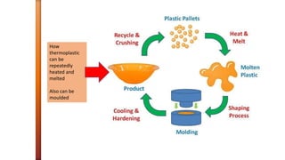How
thermoplastic
can be
repeatedly
heated and
melted
Also can be
moulded
 