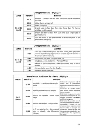 10
Cronograma Sexta - 14/11/14
Datas Horário Eventos
Dia 14-11
Manhã
10:10
Acolhida - Dinâmica da Teia (será executada com 4 voluntários
por sala)
10:30 Vídeo: Quem se importa?
10:50 Vídeo: Estagiário
11:00
Criação dos Sonhos: Que Bom, Que Pena, Que Tal (turmas
divididas em 05 grupos)
11:20
Criação dos Sonhos: Que Bom, Que Pena, Que Tal (criação do
geral da turma)
11:40
Tour na escola (o que pode mudar na estrutura física, o que
precisamos conseguir)
Cronograma Sexta - 21/11/14
Datas Horário Eventos
Dia 21-11
Manhã
10:10
Linha do Conhecimento (linha no meio, serão feitas perguntas
pessoais e os alunos que por ventura tiverem resposta positiva se
direcionam a linha no meio)
10:30 Revisitando: Que bom, Que Pena, Que Tal
10:40 Criação da Árvore dos Sonhos e Plano de Metas
11:30
Levante: o que conseguimos, quem precisamos para o dia da
Batalha
11:40 Entrega dos Pergaminhos dos Dragões
11:45 Dinâmica: Arram Sam Sam
Descrição das Atividades de Sábado - 29/11/14
Datas Horário Eventos
Dia 29
Manhã
07:30
Acolhida - O Desjejum dos Dragões -
Parte 1
Será servido um pequeno café da
manhã para os participantes,
visando um momento de encontro
e trocas
08:00 Confecção do Brasão do Dragão
Construção do Crachá Criativo
pelos alunos, visando representá-
los nos dois dias.
08:30
Círculo dos Dragões - Legal, Legal,
Legal
Dinâmica de chegada e interação.
Será desenvolvida a partir de uma
pequena coreografia e da Música
de Edinho Paraguassú
08:45 Círculo dos Dragões - Amigos de Jó
Dinâmica de Cooperação - através
de coreografia para ser cantada e
interpretada a música em um
círculo com todos os participantes
09:00
A Árvore dos Sonhos - Conversando
com os Dragões das Montanhas
Vizinhas
Haverá então a exposição das
árvores dos sonhos de cada sala
(confeccionada no dia 21/11), para
partilhamento das expectativas
dos alunos.
 