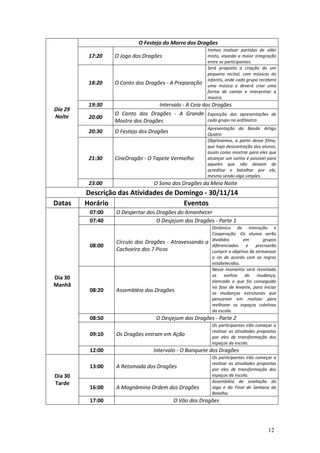 12
Dia 29
Noite
O Festejo do Morro dos Dragões
17:20 O Jogo dos Dragões
Iremos realizar partidas de vôlei
misto, visando a maior integração
entre os participantes.
18:20 O Canto dos Dragões - A Preparação
Será proposto a criação de um
pequeno recital, com músicas do
infantis, onde cada grupo receberá
uma música e deverá criar uma
forma de cantar e interpretar a
música.
19:30 Intervalo - A Ceia dos Dragões
20:00
O Canto dos Dragões - A Grande
Mostra dos Dragões
Exposição das apresentações de
cada grupo no anfiteatro
20:30 O Festejo dos Dragões
Apresentação da Banda Artigo
Quatro
21:30 CineDragão - O Tapete Vermelho
Objetivamos, a partir desse filme,
que haja descontração dos alunos,
assim como mostrar para eles que
alcançar um sonho é possível para
aqueles que não deixam de
acreditar e batalhar por ele,
mesmo sendo algo simples.
23:00 O Sono dos Dragões da Meia Noite
Descrição das Atividades de Domingo - 30/11/14
Datas Horário Eventos
Dia 30
Manhã
07:00 O Despertar dos Dragões do Amanhecer
07:40 O Desjejum dos Dragões - Parte 1
08:00
Círculo dos Dragões - Atravessando a
Cachoeira dos 7 Picos
Dinâmica de Interação e
Cooperação. Os alunos serão
divididos em grupos
diferenciados e precisarão
cumprir o objetivo de atravessar
o rio de acordo com as regras
estabelecidas.
08:20 Assembléia dos Dragões
Nesse momento será revisitado
os sonhos de mudança,
elencado o que foi conseguido
na fase de levante, para iniciar
as mudanças estruturais que
pensaram em realizar para
melhorar os espaços coletivos
da escola.
08:50 O Desjejum dos Dragões - Parte 2
09:10 Os Dragões entram em Ação
Os participantes irão começar a
realizar as atividades propostas
por eles de transformação dos
espaços da escola.
12:00 Intervalo - O Banquete dos Dragões
Dia 30
Tarde
13:00 A Retomada dos Dragões
Os participantes irão começar a
realizar as atividades propostas
por eles de transformação dos
espaços da escola.
16:00 A Magnâmina Ordem dos Dragões
Assembléia de avaliação do
Jogo e do Final de Semana da
Batalha.
17:00 O Vôo dos Dragões
 
