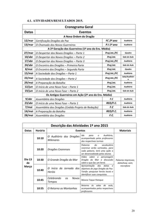 20
4.1. ATIVIDADES/RESULTADOS 2015.
Cronograma Geral
Datas Eventos
A Nova Ordem do Dragão
12/mar Certificação Dragões da Paz FC 2º ano Auditório
13/mar O Chamado dos Novos Guerreiros P.I 1º ano Auditório
A 2ª Geração dos Guerreiros (1º ano do Ens. Médio)
27/mar O Despertar dos Novos Dragões – Parte 1 Proj.Int./FC Quadra
10/abr O Despertar dos Novos Dragões – Parte 2 Proj.Int. Sala de Aula
17/abr O Despertar dos Novos Dragões – Parte 3 Proj.Int./FC Auditório
24/abr O Encontro dos Dragões – Primeira Parte Proj.Int. Sala de Aula
8/mai O Encontro dos Dragões – Segunda Parte Proj.Int. Quadra
15/mai A Sociedade dos Dragões – Parte 1 Proj.Int./FC Auditório
22/mai A Sociedade dos Dragões – Parte 2 Proj.Int./FC
Sala/Auditóri
o
29/mai A Preparação da Batalha Proj.Int. Auditório
12/jun O Início de uma Nova Fase – Parte 1 Proj.Int. Auditório
19/jun O Início de uma Nova Fase – Parte 2 Proj.Int. Sala de Aula
Os Antigos Guerreiros em Ação (2º ano do Ens. Médio)
9/abr Assembléia dos Dragões F.C Auditório
23/abr O Início de uma Nova Fase – Parte 1 RED/F.C. Auditório
7/mai Assembléia dos Dragões (Cedido Projeto de Redação) F.C Sala de Aula
14/mai A Preparação da Batalha RED/F.C. Auditório
28/mai Assembléia dos Dragões F.C. Auditório
Descrição das Atividades 1º ano 2015
Datas Horário Eventos Materiais
Dia 13
de
Março
10:10
O Auditório dos Dragões
Milenares
Ida para o Auditório,
acompanhado pelos professores
das respectivas turmas
Palavras impressas;
datashow; som;
microfone
10:20 Dragões Cearenses
Palavras do vocabulário
cearense serão sorteadas, para
cada palavra, terá uma ação a
ser desencadeada pelos alunos
10:30 O Grande Dragão do Mar
Vídeo sobre o personagem
Dragão do Mar e discussão
sobre o que faz um herói.
10:40
O Início da Jornada dos
Heróis
Apresentação das datas e
objetivos do jogo Dragão da Paz.
Tarefa: pesquisar heróis locais e
identificar suas conquistas.
10:45
Celebrando os Novos
Tempos
Música Toque Patoque
10:55 O Retorno as Montanhas
Retorno às salas de aula,
acompanhados pelos respectivos
professores
 
