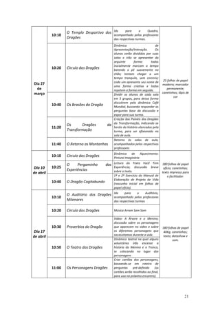 21
Dia 27
de
março
10:10
O Templo Desportivo dos
Dragões
Ida para a Quadra,
acompanhado pelos professores
das respectivas turmas.
25 folhas de papel
madeira; marcador
permanente;
canetinhas; lápis de
cor
10:20 Círculo dos Dragões
Dinâmica de
Apresentação/Interação. Os
alunos serão divididos por suas
salas e irão se apresentar da
seguinte forma: todos
inicialmente marcam o tempo
batendo o pé suavemente no
chão; tentam chegar a um
tempo tranquilo, sem correria;
cada um apresenta seu nome de
uma forma criativa e todos
repetem a forma em seguida.
10:40 Os Brasões do Dragão
Dividir os alunos de cada sala
em 5 grupos, para dessa forma
discutirem pela dinâmica Café
Mundial, buscando responder as
perguntas base da discussão e
expor para sua turma.
11:20
Os Dragões da
Transformação
Criação dos Painéis dos Dragões
da Transformação, indicando os
heróis da história elencados pela
turma, para ser afixionado na
sala de aula.
11:40 O Retorno as Montanhas
Retorno às salas de aula,
acompanhados pelos respectivos
professores
Dia 10
de abril
10:10 Círculo dos Dragões
Dinâmica de Aquecimento:
Pintura Imaginária
180 folhas de papel
ofício; canetinhas;
texto impresso para
o facilitador.
10:25
O Pergaminho das
Experiências
Leitura do Texto Você Tem
Experiência; discussão breve
sobre o texto.
10:40 O Dragão Cogitabundo
1º e 2º Exercício do Manual de
Elaboração de Projeto de Vida
(rascunho inicial em folhas de
papel ofício).
Dia 17
de abril
10:10
O Auditório dos Dragões
Milenares
Ida para o Auditório,
acompanhado pelos professores
das respectivas turmas
180 folhas de papel
40Kg; canetinhas;
texto; datashow e
som.
10:20 Círculo dos Dragões Música Arram Sam Sam
10:30 Proverbios do Dragão
Vídeo: A Árvore e o Menino;
discussão sobre os personagens
que aparecem no vídeo e sobre
os diferentes personagens que
necessitamos durante a vida
10:50 O Teatro dos Dragões
Dinâmica teatral na qual alguns
voluntários irão encenar a
história do Menino e o Tronco,
se colocando no lugar dos
personagens
11:00 Os Personagens Dragões
Criar cartões dos personagens,
baseando-se em roteiro de
perguntas pré-definido (os
cartões serão recolhidos ao final,
para uso no próximo encontro).
 