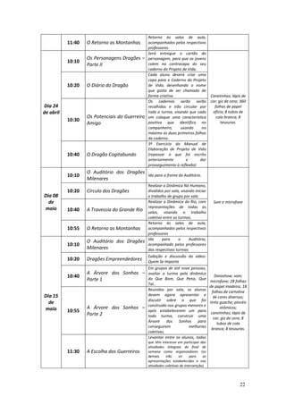 22
11:40 O Retorno as Montanhas
Retorno às salas de aula,
acompanhados pelos respectivos
professores
Dia 24
de abril
10:10
Os Personagens Dragões –
Parte II
Será entregue o cartão do
personagem, para que os jovens
colem na contracapa do seu
caderno do Projeto de Vida.
Canetinhas; lápis de
cor; giz de cera; 360
folhas de papel
ofício; 8 tubos de
cola branca; 8
tesouras.
10:20 O Diário do Dragão
Cada aluno deverá criar uma
capa para o Caderno do Projeto
de Vida, desenhando o nome
que gosta de ser chamado de
forma criativa.
10:30
Os Potenciais do Guerreiro
Amigo
Os cadernos serão serão
recolhidos e irão circular por
toda a turma, visando que cada
um coloque uma característica
positiva que identifica no
companheiro, usando no
máximo as duas primeiras folhas
do caderno.
10:40 O Dragão Cogitabundo
3º Exercício do Manual de
Elaboração de Projeto de Vida
(repassar o que foi escrito
anteriormente e dar
prosseguimento à reflexão)
Dia 08
de
maio
10:10
O Auditório dos Dragões
Milenares
Ida para a frente do Auditório.
Som e microfone
10:20 Círculo dos Dragões
Realizar a Dinâmica Nó Humano,
divididos por sala, visando iniciar
o trabalho de grupo por sala
10:40 A Travessia do Grande Rio
Realizar a Dinâmica do Rio, com
representações de todas as
salas, visando o trabalho
coletivo entre as turmas.
10:55 O Retorno as Montanhas
Retorno às salas de aula,
acompanhados pelos respectivos
professores
Dia 15
de
maio
10:10
O Auditório dos Dragões
Milenares
Ida para o Auditório,
acompanhado pelos professores
das respectivas turmas
Datashow; som;
microfone; 28 folhas
de papel madeira; 18
folhas de cartolina
de cores diversas;
tinta guache; pincéis
atômicos;
canetinhas; lápis de
cor; giz de cera; 8
tubos de cola
branca; 8 tesouras.
10:20 Dragões Empreendedores
Exibição e discussão do vídeo:
Quem Se Importa
10:40
A Árvore dos Sonhos –
Parte 1
Em grupos de até nove pessoas,
avaliar a turma pela dinâmica
do Que Bom, Que Pena, Que
Tal..
10:55
A Árvore dos Sonhos –
Parte 2
Reunidos por sala, os alunos
devem agora apresentar e
discutir sobre o que foi
construído nos grupos menores e
após estabelecerem um para
toda turma, construir uma
Árvore dos Sonhos para
conseguirem melhorias
coletivas.
11:30 A Escolha dos Guerreiros
Levantar entre os alunos, todos
que têm interesse em participar das
atividades integrais do final de
semana como organizadores (os
demais irão vir para as
apresentações estabelecidas e nas
atividades coletivas de intervenção)
 