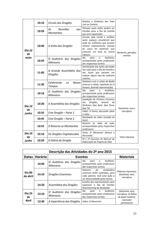 23
Dia 22
de
maio
10:10 Círculo dos Dragões
Realizar a Dinâmica das Teias
com as Canetas
Barbante, garrafas;
canetas
10:20
As Reuniões nas
Montanhas
Planejar quais ações podem ser
trazidas para o Dia da Família
que será organizado.
10:40 A Volta dos Dragões
Circular pela escola e verificar
quais espaços consideram que
pode ter melhorias que possam
realizar coletivamente, através
do reuso de materiais que
possuam em casa ou outros
espaços.
10:50
O Auditório dos Dragões
Milenares
Ida para o Auditório,
acompanhado pelos professores
das respectivas turmas
11:00
A Grande Assembléia dos
Dragões
Socialização das Ações pensadas
nas salas para o Dia da Família e
dos locais que pensam em
realizar algum tipo de melhoria
coletiva.
11:30
Celebrando os Novos
Tempos
Dinâmica com a célula do Baião
(marcar a célula, repetindo em 4
tempos, fazendo improvisação)
Dia 12
de
junho
10:10
O Auditório dos Dragões
Milenares
Ida para o Auditório,
acompanhado pelos professores
das respectivas turmas
Datashow; som e
microfone
10:20 A Assembléia dos Dragões
Avaliação do Primeiro Encontro
dos Dragões, através da
Dinâmica Que Bom, Que Pena,
Que Tal
10:35 Cine Dragão – Parte 1
Vídeo: O Ponto; discussão sobre
o video
10:45 Cine Dragão – Parte 2
Reexibição do vídeo Jornada do
Herói
10:55 O Retorno as Montanhas
Retorno às salas de aula,
acompanhados pelos respectivos
professores
Dia 19
de
junho
10:10 Os Dragões Cogitabundos
Texto: O Menestrel (leitura e
discussão)
Texto impresso
10:20 O Diário do Dragão
4º e 5º Exercício do Manual de
Elaboração de Projeto de Vida
Descrição das Atividades do 2º ano 2015
Datas Horário Eventos Materiais
Dia 09
de abril
14:00
O Auditório dos Dragões
Milenares
Ida para o Auditório,
acompanhado pelos professores
das respectivas turmas
Palavras impressas;
datashow; som;
microfone
14:10 Dragões Cearenses
Palavras do vocabulário
cearense serão sorteadas, para
cada palavra, terá uma ação a
ser desencadeada pelos alunos
14:20 Assembléia dos Dragões
Escolha dos representantes para
organizar o Dia da Família;
Brainstorming de Atividades
Dia 23
de
Abril
13:10
O Auditório dos Dragões
Milenares
Ida para o Auditório,
acompanhado pelos professores
das respectivas turmas
Datashow; som;
microfone; 24 folhas
de papel madeira;
marcador
permanente
13:30 A Experiência dos Dragões Vídeo: O Menestrel
 