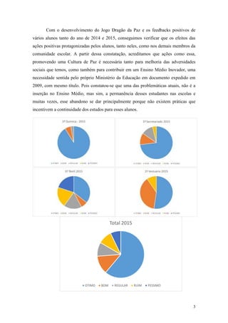 3
Com o desenvolvimento do Jogo Dragão da Paz e os feedbacks positivos de
vários alunos tanto do ano de 2014 e 2015, conseguimos verificar que os efeitos das
ações positivas protagonizadas pelos alunos, tanto neles, como nos demais membros da
comunidade escolar. A partir dessa constatação, acreditamos que ações como essa,
promovendo uma Cultura de Paz é necessária tanto para melhoria das adversidades
sociais que temos, como também para contribuir em um Ensino Médio Inovador, uma
necessidade sentida pelo próprio Ministério da Educação em documento expedido em
2009, com mesmo título. Pois constatou-se que uma das problemáticas atuais, não é a
inserção no Ensino Médio, mas sim, a permanência desses estudantes nas escolas e
muitas vezes, esse abandono se dar principalmente porque não existem práticas que
incentivem a continuidade dos estudos para esses alunos.
Total 2015
OTIMO BOM REGULAR RUIM PESSIMO
 