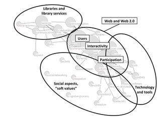 Libraries and library services Social aspects, ”soft values” Technology and tools Web and Web 2.0 Users Interactivity Participation 