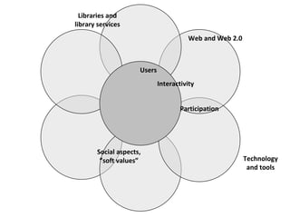 Libraries and library services Social aspects, ”soft values” Technology and tools Web and Web 2.0 Users Interactivity Participation 