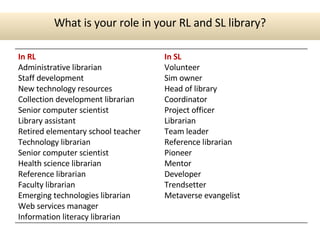 What is your role in your RL and SL library? In RL Administrative librarian Staff development New technology resources Collection development librarian Senior computer scientist Library assistant Retired elementary school teacher Technology librarian Senior computer scientist Health science librarian Reference librarian Faculty librarian Emerging technologies librarian Web services manager Information literacy librarian In SL Volunteer Sim owner Head of library Coordinator Project officer Librarian Team leader Reference librarian Pioneer Mentor Developer Trendsetter Metaverse evangelist 