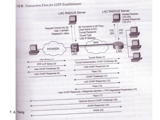 T. A. Yang   Network Security   14
 
