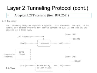 Layer 2 Tunneling Protocol (cont.)
 •       A typical L2TP scenario (from RFC2661)




T. A. Yang                 Network Security       6
 