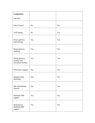 Comparison
Function
Flow Control No Yes
AVP hiding No Yes
Home gateway
load sharing
Yes Yes
Home gateway
stacking
Yes Yes
Home gateway
primary and
secondary backup
Yes Yes
DNS name support Yes Yes
Domain name
flexibility
Yes Yes
Idle and absolute
timeout
Yes Yes
Multilink PPP
support
Yes Yes
Multichassis
Multilink PPP
support
Yes Yes
 