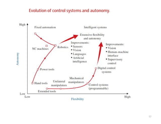 Lecture 2 topic- Types of control loops N.pdf