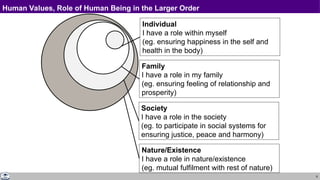 8
Individual
I have a role within myself
(eg. ensuring happiness in the self and
health in the body)
Family
I have a role in my family
(eg. ensuring feeling of relationship and
prosperity)
Society
I have a role in the society
(eg. to participate in social systems for
ensuring justice, peace and harmony)
Nature/Existence
I have a role in nature/existence
(eg. mutual fulfilment with rest of nature)
Human Values, Role of Human Being in the Larger Order
 