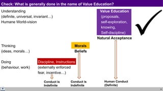 33
Check: What is generally done in the name of Value Education?
Understanding Value Education
(definite, universal, invariant…) (proposals,
Humane World-vision self-exploration,
knowing,
Self-discipline)
Natural Acceptance
Thinking Morals
(ideas, morals…) Beliefs
Doing Discipline, Instructions
(behaviour, work) (externally enforced
fear, incentive…)
Conduct is
Indefinite
Conduct is
Indefinite
Human Conduct
(Definite)
 
