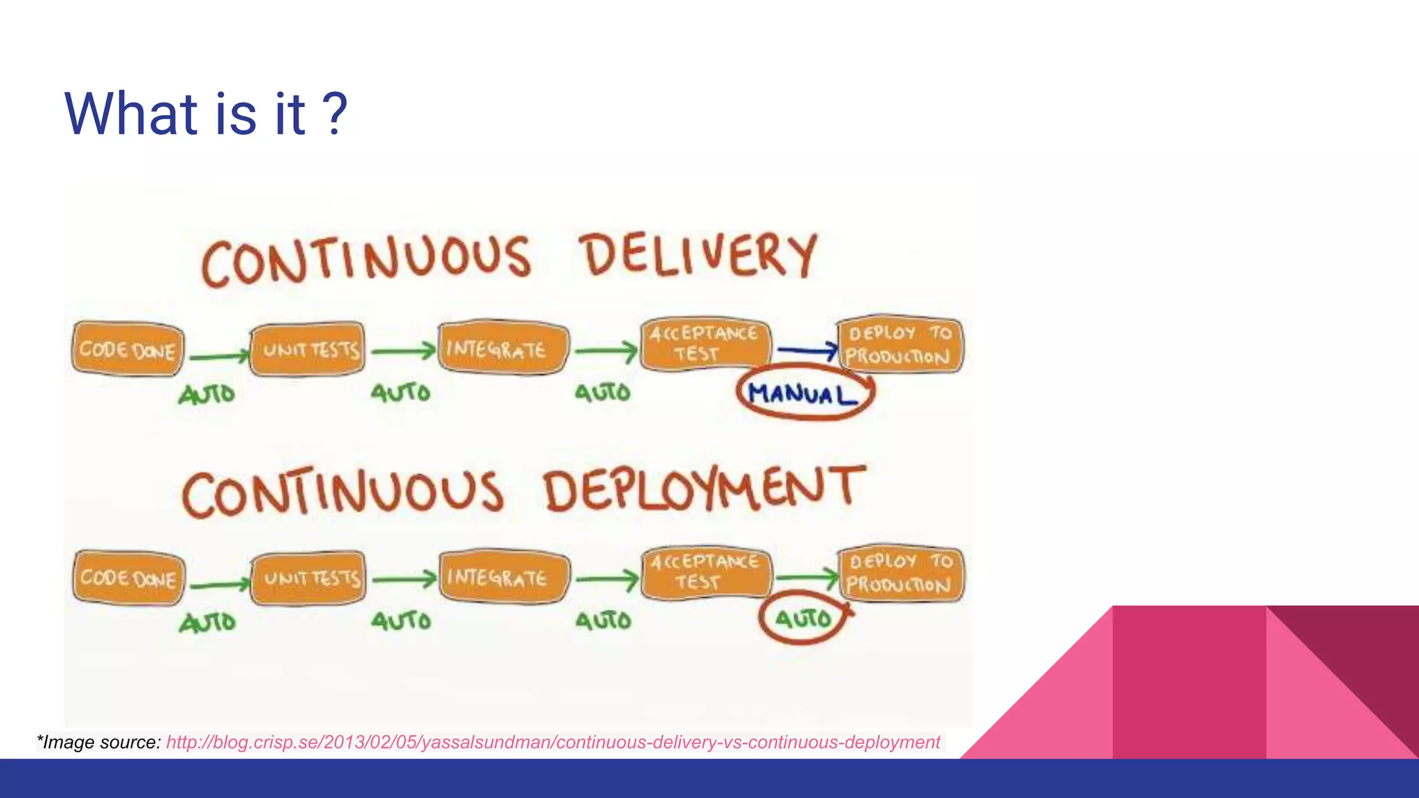 What is it ?
*Image source: http://blog.crisp.se/2013/02/05/yassalsundman/continuous-delivery-vs-continuous-deployment
 