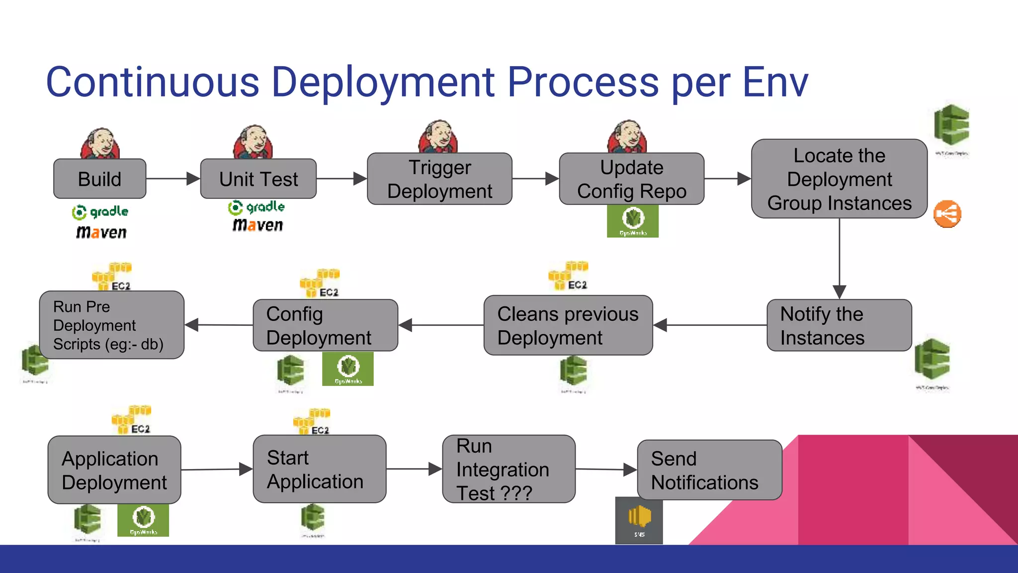 Continuous Deployment Process per Env
Build Unit Test
Update
Config Repo
Trigger
Deployment
Config
Deployment
Application
Deployment
Locate the
Deployment
Group Instances
Notify the
Instances
Cleans previous
Deployment
Run Pre
Deployment
Scripts (eg:- db)
Send
Notifications
Start
Application
Run
Integration
Test ???
 