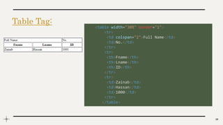 Table Tag:
10
<table width="30%" border="1">
<tr>
<td colspan="2">Full Name</td>
<td>No.</td>
</tr>
<tr>
<th>Fname</th>
<th>Lname</th>
<th>ID</th>
</tr>
<tr>
<td>Zainab</td>
<td>Hassan</td>
<td>1000</td>
</tr>
</table>
 