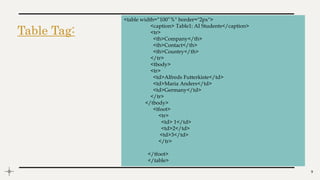 Table Tag:
9
<table width=“100”%" border="2px">
<caption> Table1: AI Students</caption>
<tr>
<th>Company</th>
<th>Contact</th>
<th>Country</th>
</tr>
<tbody>
<tr>
<td>Alfreds Futterkiste</td>
<td>Maria Anders</td>
<td>Germany</td>
</tr>
</tbody>
<tfoot>
<tr>
<td> 1</td>
<td>2</td>
<td>3</td>
</tr>
</tfoot>
</table>
 