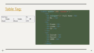10
Table Tag:
<table width="30%" border="1">
<tr>
<td colspan="2">Full Name</td>
<td>No.</td>
</tr>
<tr>
<th>Fname</th>
<th>Lname</th>
<th>ID</th>
</tr>
<tr>
<td>Zainab</td>
<td>Hassan</td>
<td>1000</td>
</tr>
</table>
 
