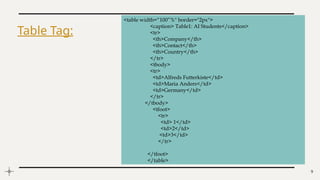 9
Table Tag:
<table width=“100”%" border="2px">
<caption> Table1: AI Students</caption>
<tr>
<th>Company</th>
<th>Contact</th>
<th>Country</th>
</tr>
<tbody>
<tr>
<td>Alfreds Futterkiste</td>
<td>Maria Anders</td>
<td>Germany</td>
</tr>
</tbody>
<tfoot>
<tr>
<td> 1</td>
<td>2</td>
<td>3</td>
</tr>
</tfoot>
</table>
 