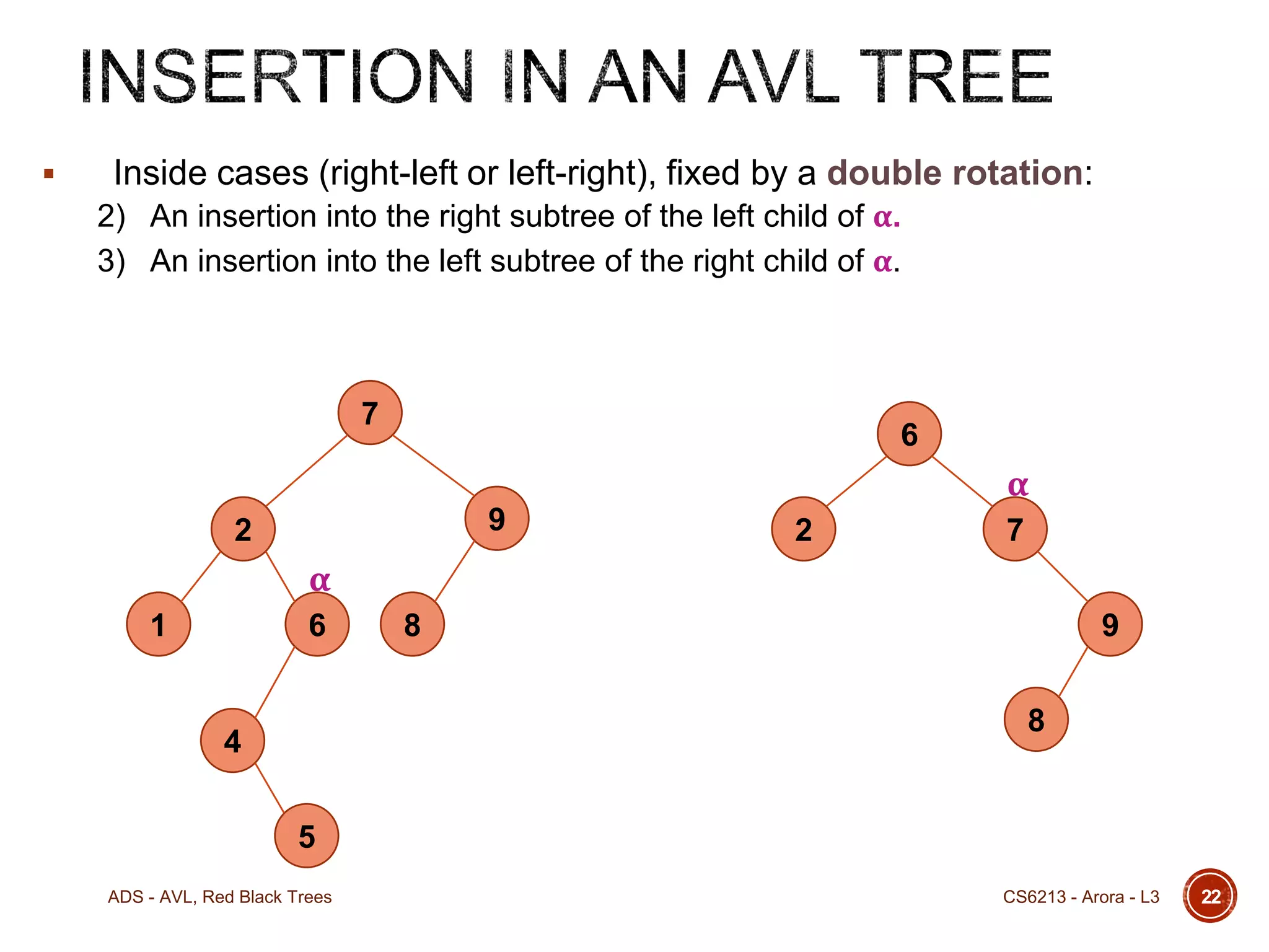 

Inside cases (right-left or left-right), fixed by a double rotation:
2) An insertion into the right subtree of the left child of α.
3) An insertion into the left subtree of the right child of α.

7

6

α
9

2

2

7

α
1

6

8

9
8

4
5
ADS - AVL, Red Black Trees

CS6213 - Arora - L3

22

 