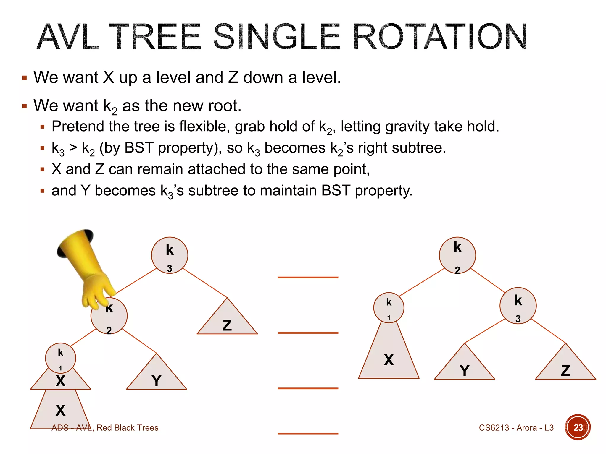  We want X up a level and Z down a level.
 We want k2 as the new root.
 Pretend the tree is flexible, grab hold of k2, letting gravity take hold.
 k3 > k2 (by BST property), so k3 becomes k2’s right subtree.
 X and Z can remain attached to the same point,
 and Y becomes k3’s subtree to maintain BST property.

k

k

3

2
k

k
Z

2
k

1

3

X

1

X

k

Y

Y

Z

X
ADS - AVL, Red Black Trees

CS6213 - Arora - L3

23

 