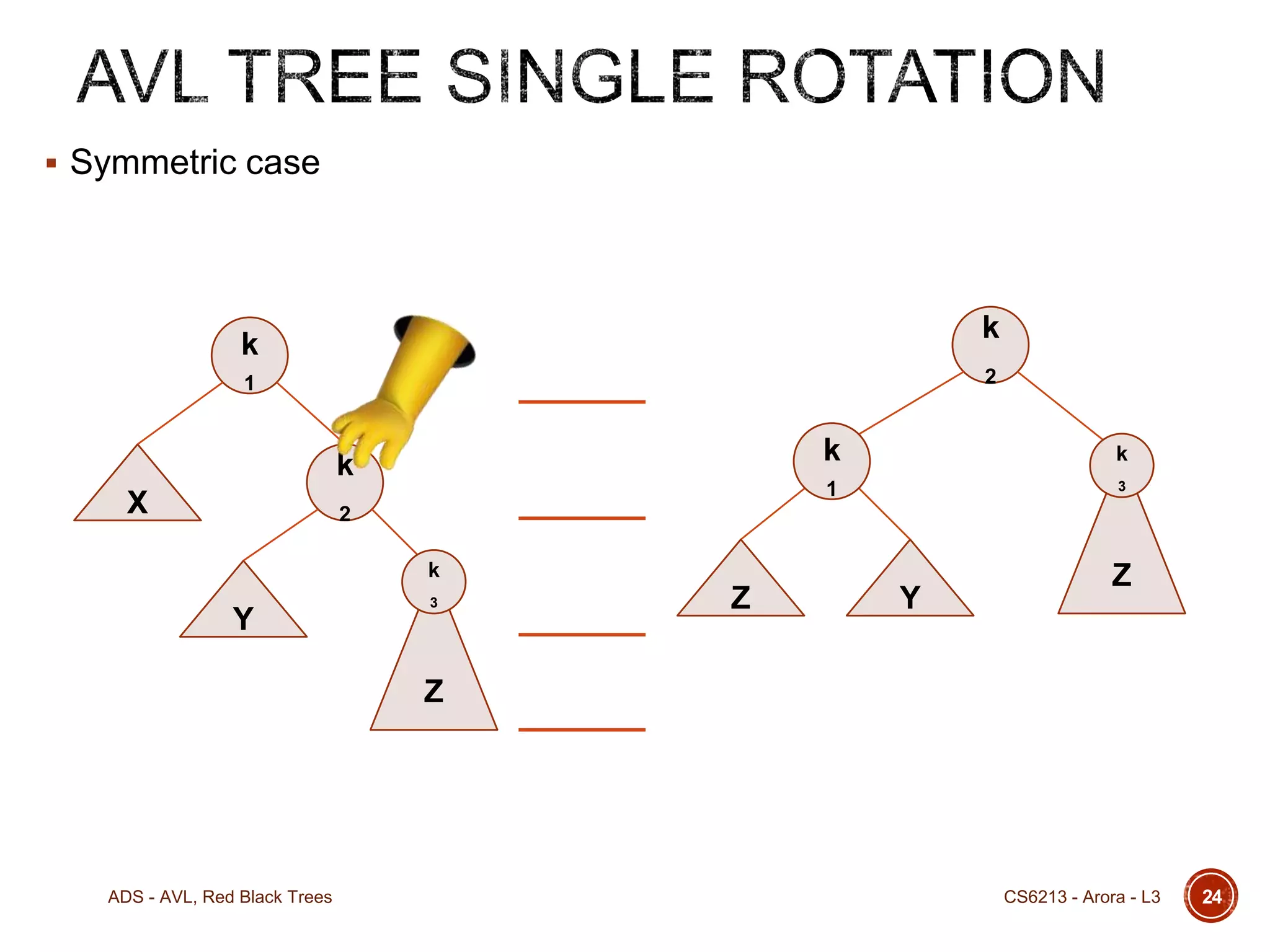  Symmetric case

k

k

2

1

k

X

k

1

k

3

2
k

Y

3

Z

Y

Z

Z

ADS - AVL, Red Black Trees

CS6213 - Arora - L3

24

 