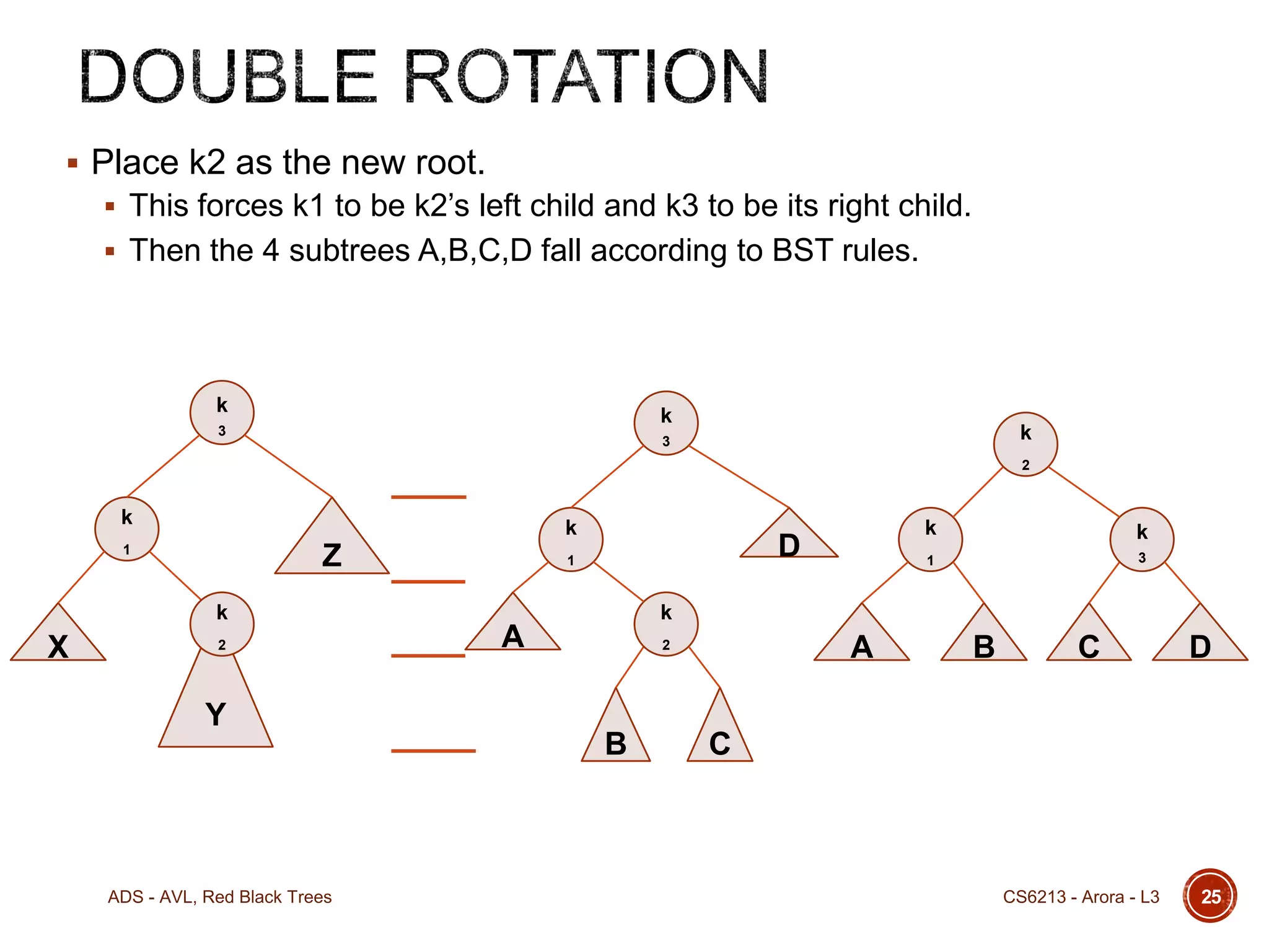  Place k2 as the new root.
 This forces k1 to be k2’s left child and k3 to be its right child.
 Then the 4 subtrees A,B,C,D fall according to BST rules.

k

k

3

k

3

2

k

k

Z

1

1

k

X

2

Y

ADS - AVL, Red Black Trees

k

k

1

D

3

k

A

A

2

B

B

C

D

C

CS6213 - Arora - L3

25

 