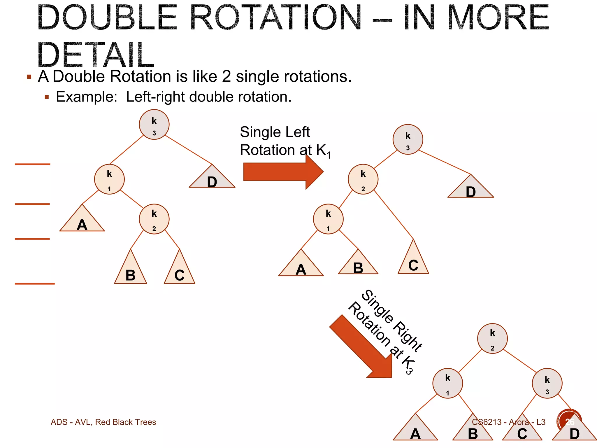  A Double Rotation is like 2 single rotations.
 Example: Left-right double rotation.
k

Single Left
Rotation at K1

3

k

D

2

k

k

2

A

3

k

D

1

k

1

B

C

A

B

C

k
2

k
1

ADS - AVL, Red Black Trees

k
3

CS6213 - Arora - L3

A

B

C

26

D

 