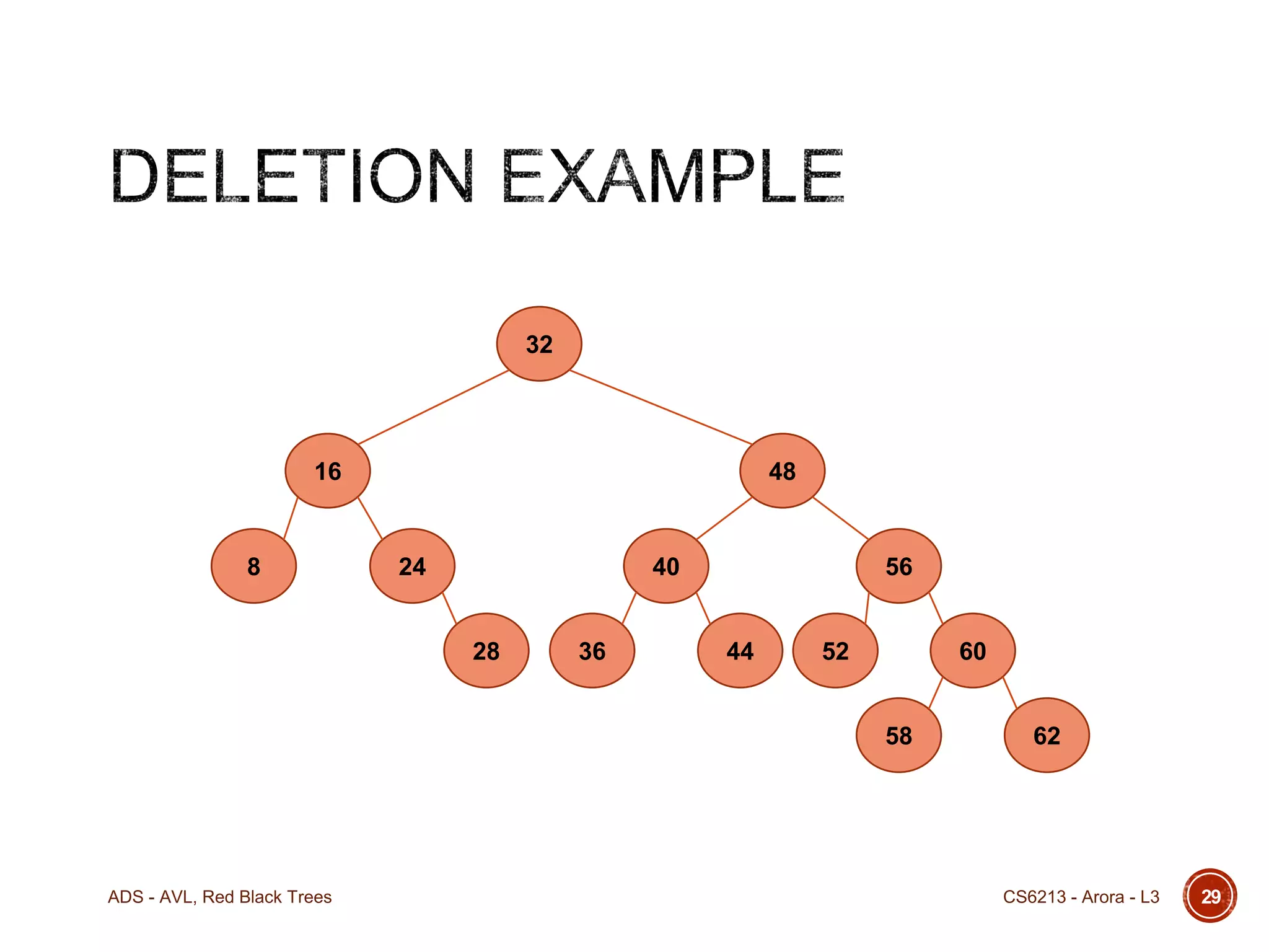 32

16

8

48

24

40
28

36

56
44

52

60
58

ADS - AVL, Red Black Trees

62

CS6213 - Arora - L3

29

 