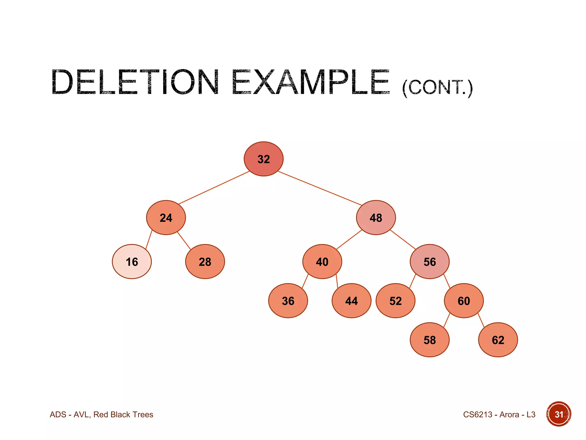 32

24

16

48

28

40
36

56
44

52

60
58

ADS - AVL, Red Black Trees

62

CS6213 - Arora - L3

31

 