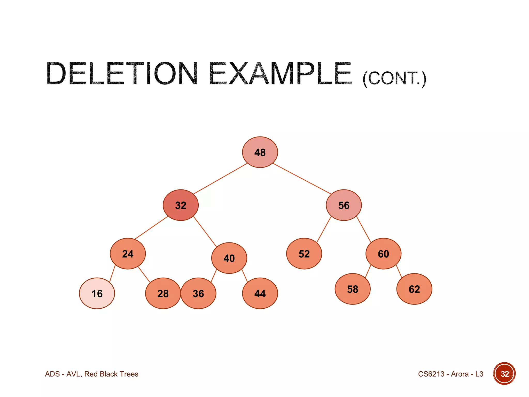 48

32

56

24

16

ADS - AVL, Red Black Trees

52

40
28

36

44

60
58

62

CS6213 - Arora - L3

32

 