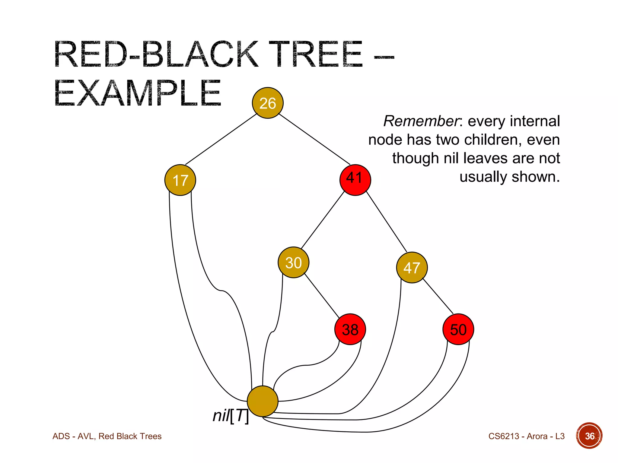 26
Remember: every internal
node has two children, even
though nil leaves are not
usually shown.
41

17

30

47

38

50

nil[T]
ADS - AVL, Red Black Trees

CS6213 - Arora - L3

36

 