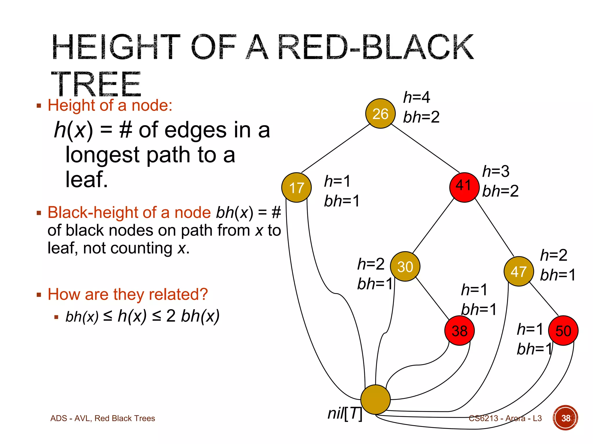 h=4
26 bh=2

 Height of a node:

h(x) = # of edges in a
longest path to a
leaf.
 Black-height of a node bh(x) = #

17

h=1
bh=1

h=3
41 bh=2

of black nodes on path from x to
leaf, not counting x.
 How are they related?
 bh(x)

h=2 30
bh=1

≤ h(x) ≤ 2 bh(x)

h=1
bh=1
38

ADS - AVL, Red Black Trees

nil[T]

h=2
47 bh=1
h=1 50
bh=1

CS6213 - Arora - L3

38

 