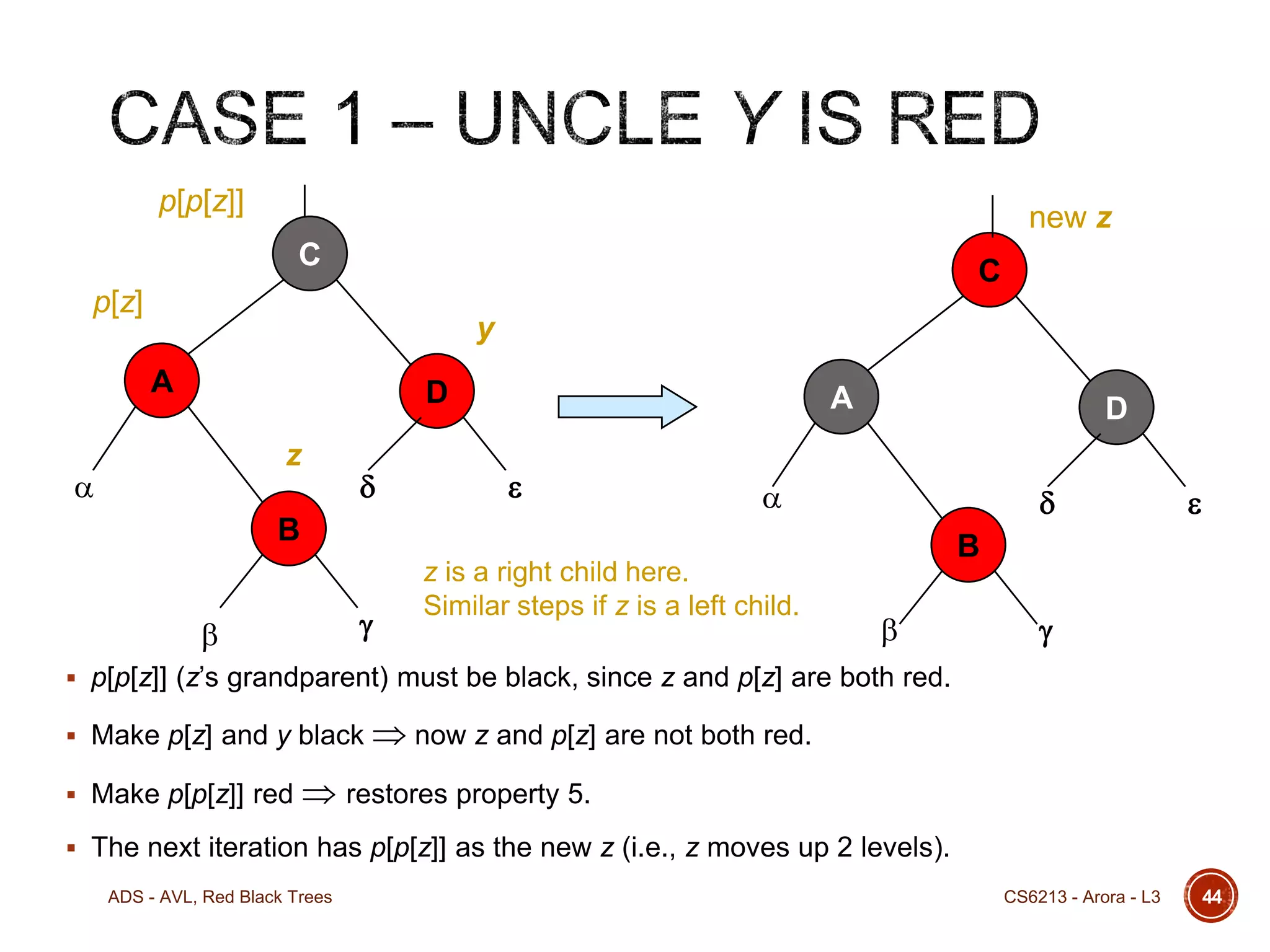p[p[z]]

new z
C

C

p[z]

y
A

D
z





A


D





B





z is a right child here.
Similar steps if z is a left child.



B




 p[p[z]] (z’s grandparent) must be black, since z and p[z] are both red.
 Make p[z] and y black
 Make p[p[z]] red

 now z and p[z] are not both red.

 restores property 5.

 The next iteration has p[p[z]] as the new z (i.e., z moves up 2 levels).
ADS - AVL, Red Black Trees

CS6213 - Arora - L3

44

 