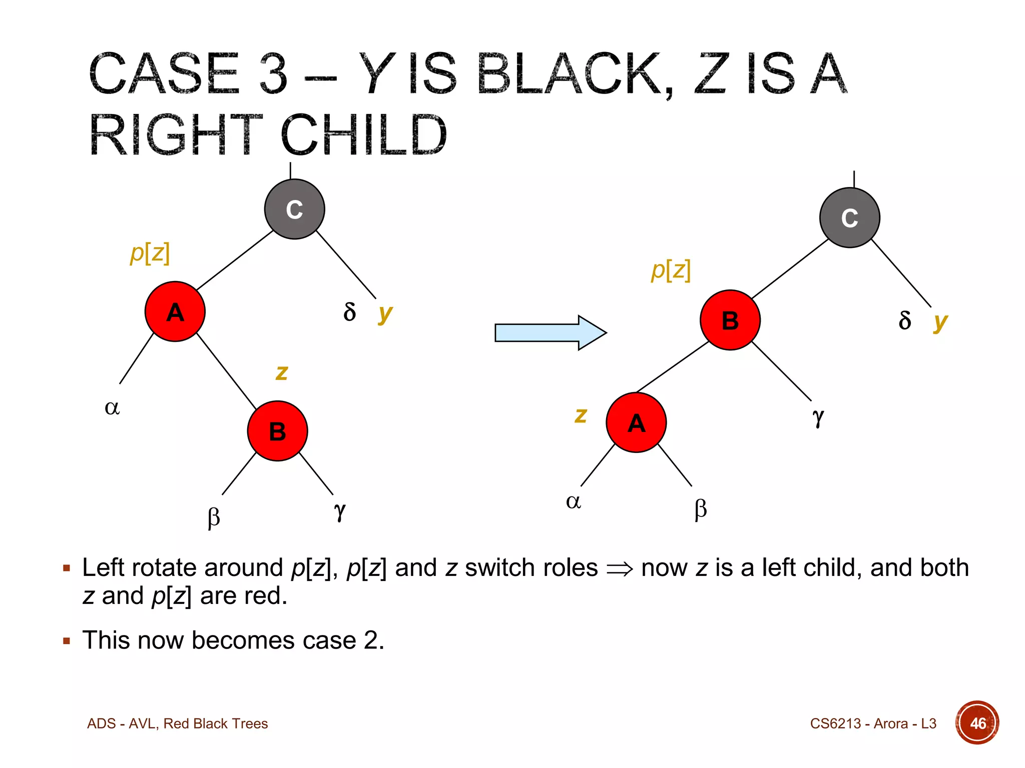 C

C

p[z]

p[z]
 y

A

 y

B

z


z

B






 Left rotate around p[z], p[z] and z switch roles



A


 now z is a left child, and both

z and p[z] are red.
 This now becomes case 2.

ADS - AVL, Red Black Trees

CS6213 - Arora - L3

46

 